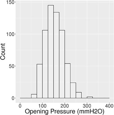 Population-Based Evaluation of Lumbar Puncture Opening Pressures